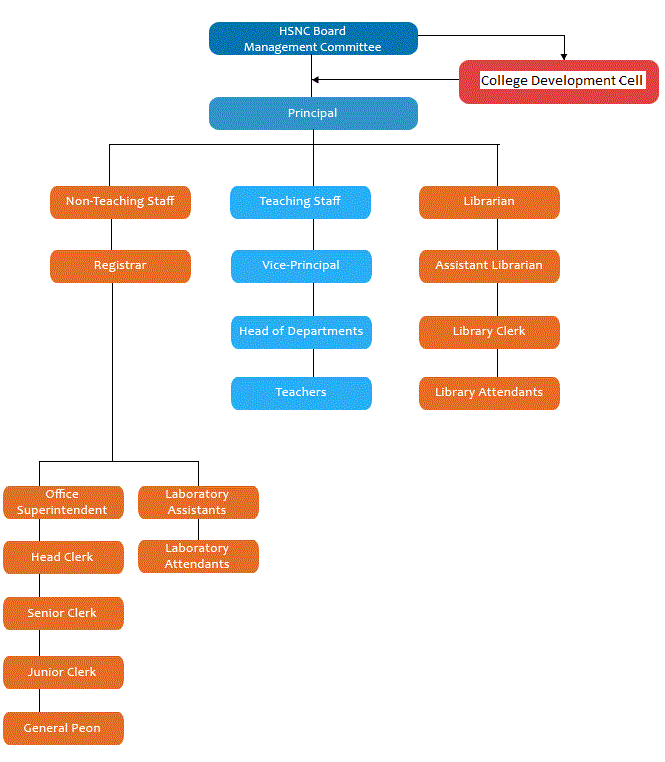 img002-organization-chart